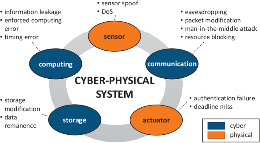 Cyber physical systems. "Cyber-physical Systems" trustworthiness. Cyberphysical Systems attacs. Киберугрозы Cyber-physical System.