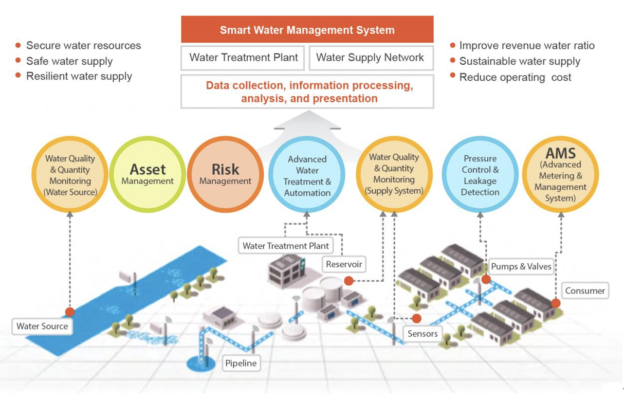 IoT Water Management, Smart Water Solutions