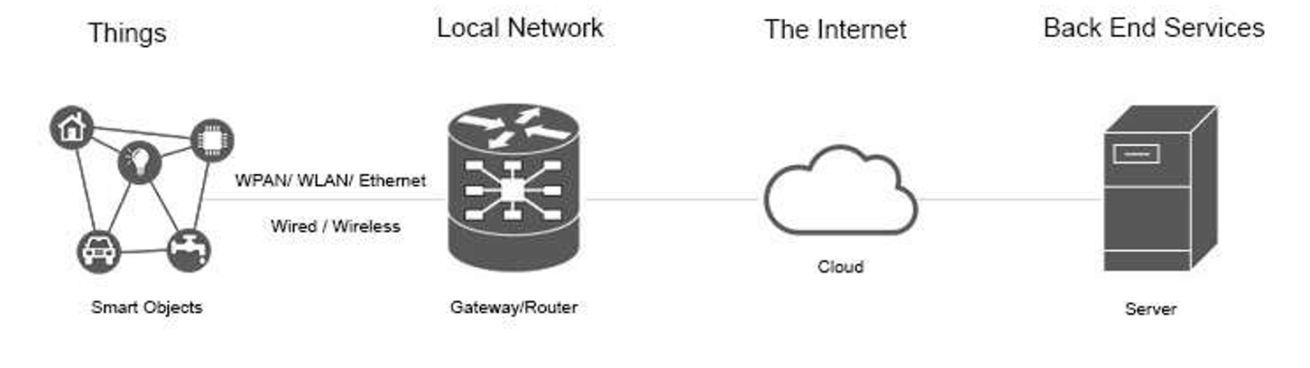 IoT Protocols and Standards (IPv6, 6LoWPAN, RPL, 6TiSCH, WoT, oneM2M ...