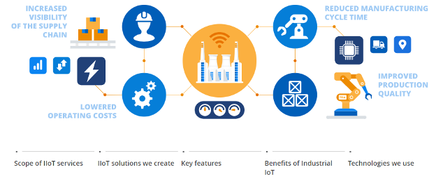 Industrial IoT Service Creation and Management Aspects - Speranza