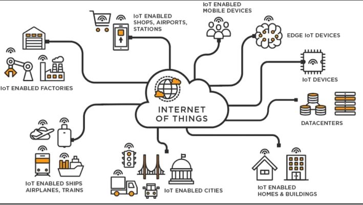 Smart Grid, Energy Management and IoT